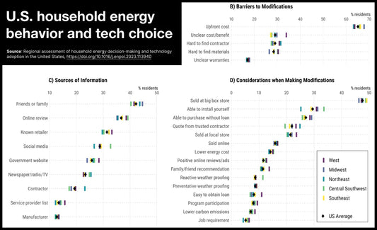 What's truly needed to accelerate adoption of better home energy products?