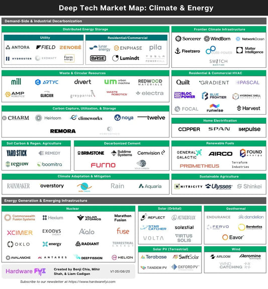From Hardware FYI — Deep Tech Market Map for Climate & Energy