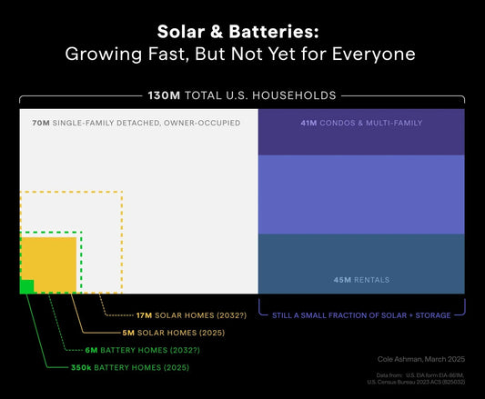 Residential Solar & Storage Are Booming—But Where's the Ceiling?